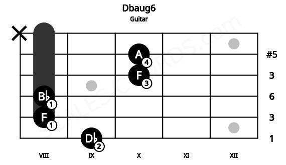 Fretboard image for the Dbaug6 chord on guitar frets: 9 8 8 10 10 x