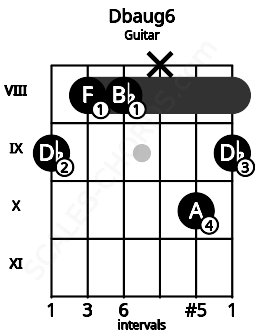 Fretboard image for the Dbaug6 chord on guitar frets: 9 8 8 x 10 9