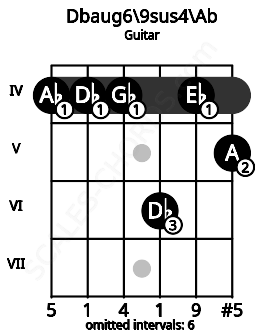Fretboard image for the Dbaug6/9sus4\G# chord on guitar frets: 4 4 4 6 4 5