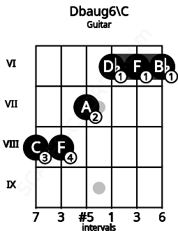 Fretboard image for the Dbaug6\C chord on guitar frets: 8 8 7 6 6 6