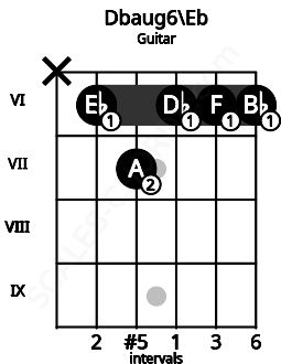 Fretboard image for the Dbaug6\D# chord on guitar frets: x 6 7 6 6 6