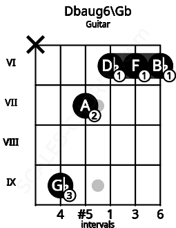 Fretboard image for the Dbaug6\F# chord on guitar frets: x 9 7 6 6 6