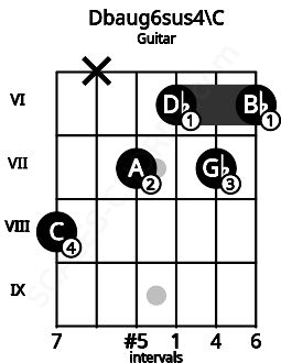 Fretboard image for the Dbaug6sus4\C chord on guitar frets: 8 x 7 6 7 6