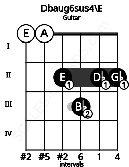 Fretboard image for the Dbaug6sus4\E chord on guitar frets: 0 0 2 3 2 2