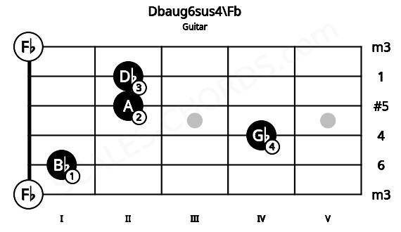 Fretboard image for the Dbaug6sus4\Fb chord on guitar frets: 0 1 4 2 2 0