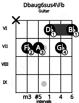 Fretboard image for the Dbaug6sus4\Fb chord on guitar frets: x 7 7 6 7 6