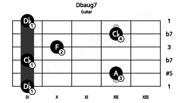 Fretboard image for the Dbaug7 chord on guitar frets: 9 12 9 10 12 9