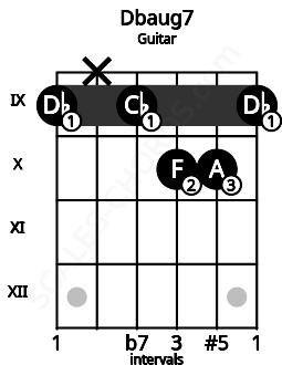 Fretboard image for the Dbaug7 chord on guitar frets: 9 x 9 10 10 9