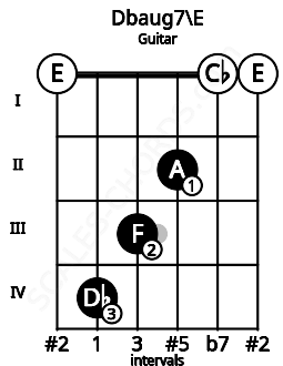 Fretboard image for the Dbaug7\E chord on guitar frets: 0 4 3 2 0 0