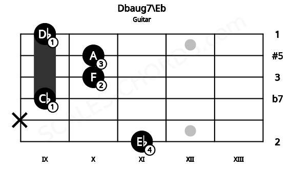 Fretboard image for the Dbaug7\Eb chord on guitar frets: 11 x 9 10 10 9