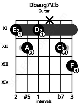 Fretboard image for the Dbaug7\Eb chord on guitar frets: 11 12 11 x 12 13