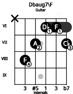 Fretboard image for the Dbaug7\F chord on guitar frets: x 8 7 6 6 7