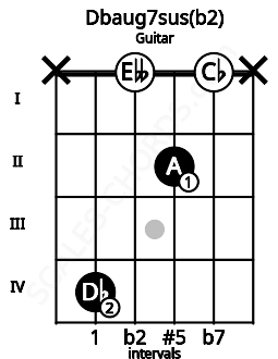 Fretboard image for the Dbaug7sus(b2) chord on guitar frets: x 4 0 2 0 x