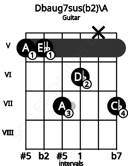 Fretboard image for the Dbaug7sus(b2)\A chord on guitar frets: 5 5 7 6 x 7