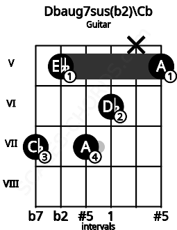 Fretboard image for the Dbaug7sus(b2)\Cb chord on guitar frets: 7 5 7 6 x 5