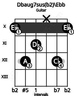 Fretboard image for the Dbaug7sus(b2)\Ebb chord on guitar frets: 10 12 11 x 12 10