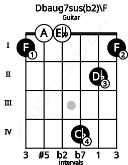 Fretboard image for the Dbaug7sus(b2)\F chord on guitar frets: 1 0 0 4 2 1