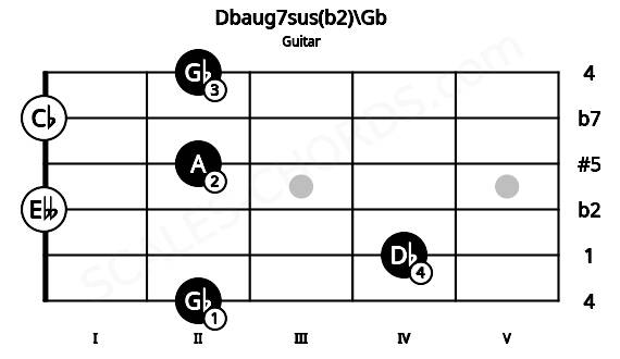 Fretboard image for the Dbaug7sus(b2)\Gb chord on guitar frets: 2 4 0 2 0 2