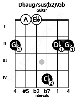 Fretboard image for the Dbaug7sus(b2)\Gb chord on guitar frets: 2 0 0 4 2 2