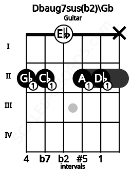 Fretboard image for the Dbaug7sus(b2)\Gb chord on guitar frets: 2 2 0 2 2 x