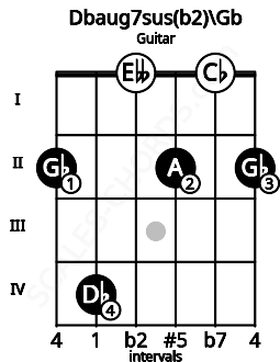 Fretboard image for the Dbaug7sus(b2)\Gb chord on guitar frets: 2 4 0 2 0 2