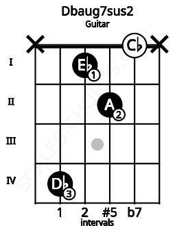 Fretboard image for the Dbaug7sus2 chord on guitar frets: x 4 1 2 0 x