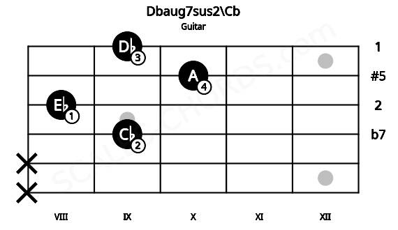 Fretboard image for the Dbaug7sus2\Cb chord on guitar frets: x x 9 8 10 9