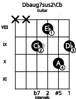Fretboard image for the Dbaug7sus2\Cb chord on guitar frets: x x 9 8 10 9