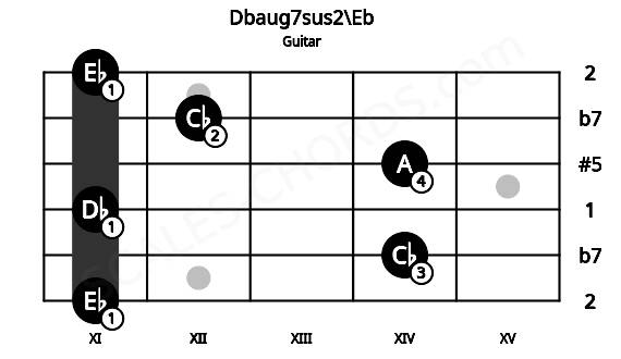Fretboard image for the Dbaug7sus2\Eb chord on guitar frets: 11 14 11 14 12 11