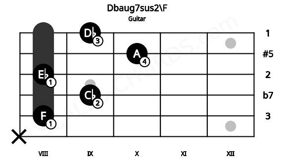 Fretboard image for the Dbaug7sus2\F chord on guitar frets: x 8 9 8 10 9