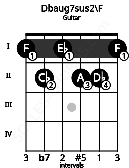 Fretboard image for the Dbaug7sus2\F chord on guitar frets: 1 2 1 2 2 1