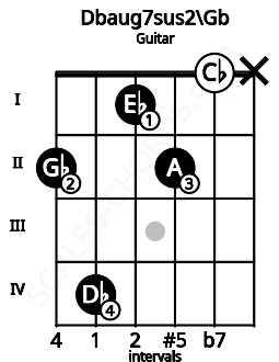 Fretboard image for the Dbaug7sus2\F# chord on guitar frets: 2 4 1 2 0 x