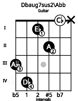 Fretboard image for the Dbaug7sus2\F## chord on guitar frets: 3 4 1 2 0 x