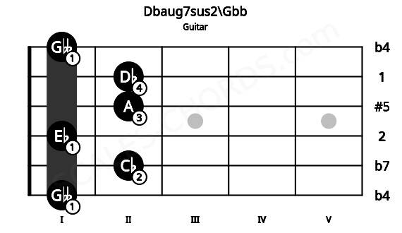 Fretboard image for the Dbaug7sus2\Gbb chord on guitar frets: 1 2 1 2 2 1