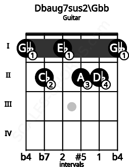 Fretboard image for the Dbaug7sus2\Gbb chord on guitar frets: 1 2 1 2 2 1