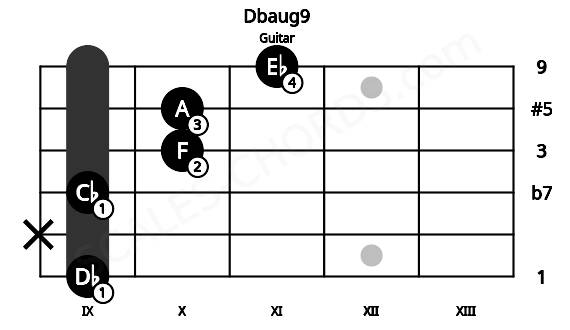 Fretboard image for the Dbaug9 chord on guitar frets: 9 x 9 10 10 11