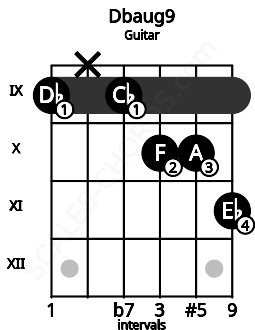 Fretboard image for the Dbaug9 chord on guitar frets: 9 x 9 10 10 11