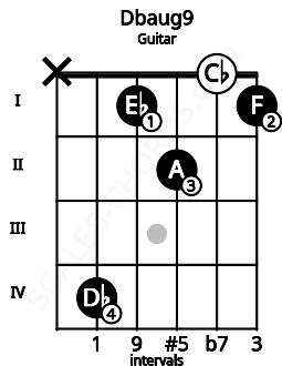 Fretboard image for the Dbaug9 chord on guitar frets: x 4 1 2 0 1