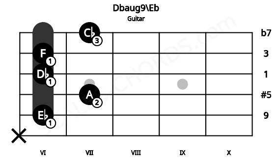 Fretboard image for the Dbaug9\Eb chord on guitar frets: x 6 7 6 6 7