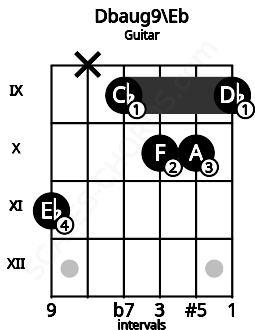 Fretboard image for the Dbaug9\Eb chord on guitar frets: 11 x 9 10 10 9