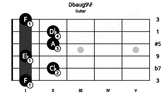Fretboard image for the Dbaug9\F chord on guitar frets: 1 2 1 2 2 1