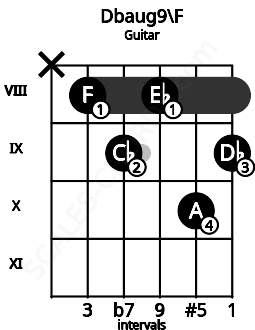 Fretboard image for the Dbaug9\F chord on guitar frets: x 8 9 8 10 9
