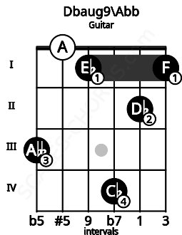 Fretboard image for the Dbaug9\F## chord on guitar frets: 3 0 1 4 2 1