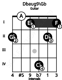 Fretboard image for the Dbaug9\Gb chord on guitar frets: 2 0 1 4 2 1