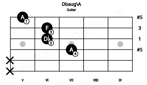 Fretboard image for the Dbaug\A chord on guitar frets: x x 7 6 6 5