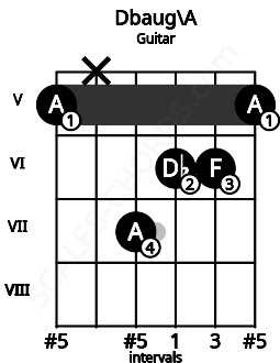 Fretboard image for the Dbaug\A chord on guitar frets: 5 x 7 6 6 5
