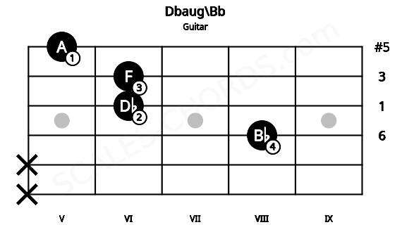 Fretboard image for the Dbaug\Bb chord on guitar frets: x x 8 6 6 5