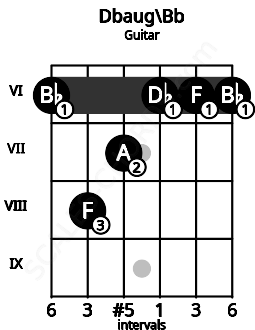 Fretboard image for the Dbaug\Bb chord on guitar frets: 6 8 7 6 6 6