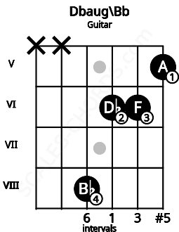 Fretboard image for the Dbaug\Bb chord on guitar frets: x x 8 6 6 5
