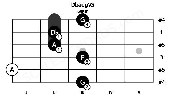 Fretboard image for the Dbaug\G chord on guitar frets: 3 0 3 2 2 3